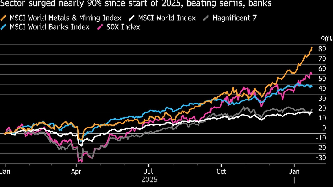 MSCI's Metals and Mining Index has seen a nearly 90% gain since the start of 2025.