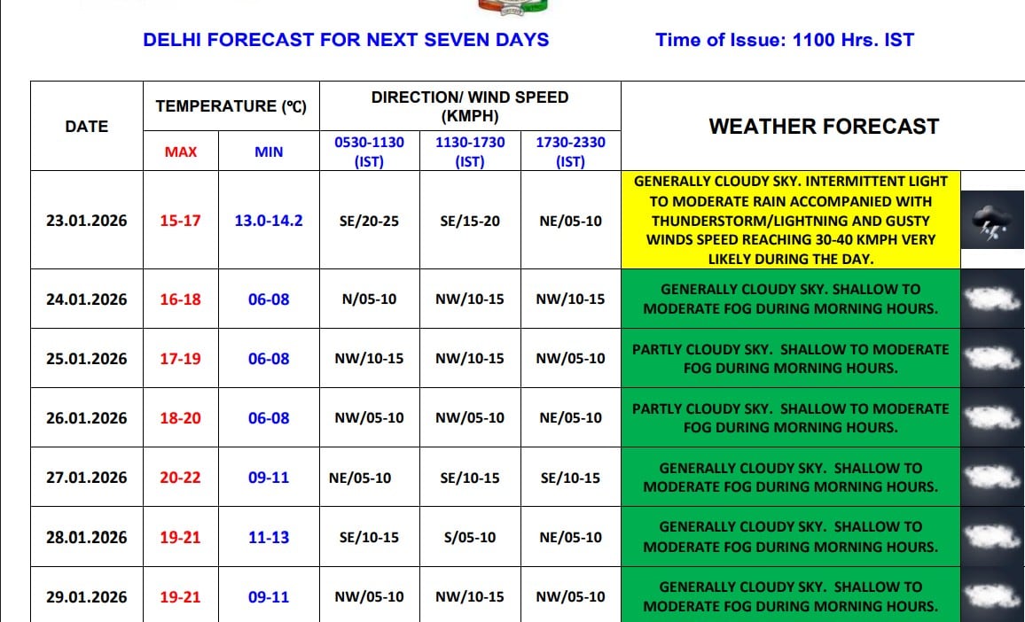 Delhi NCR Rain Delhi NCR Rain