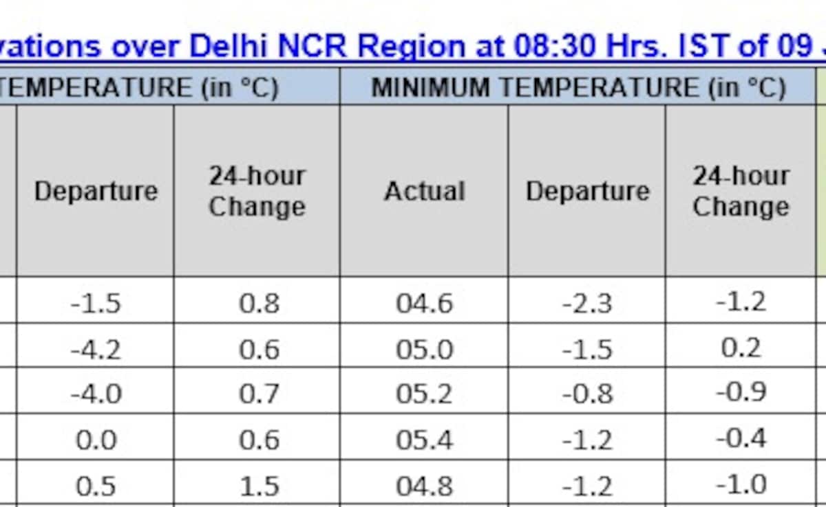 Delhi Weather News