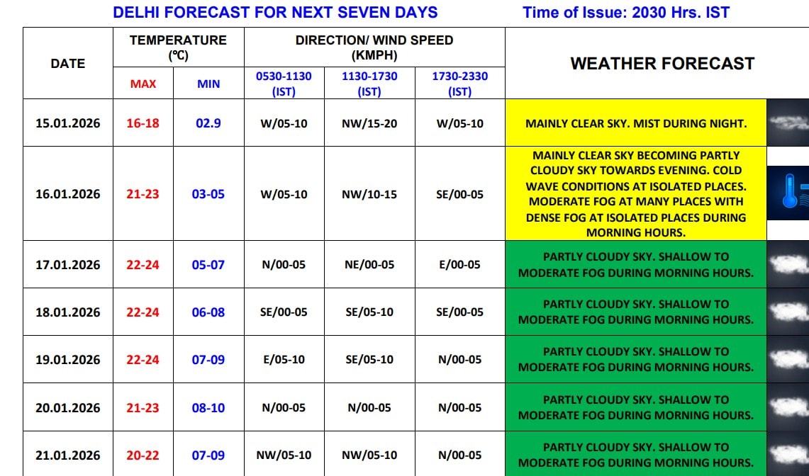 Delhi Weather Today News