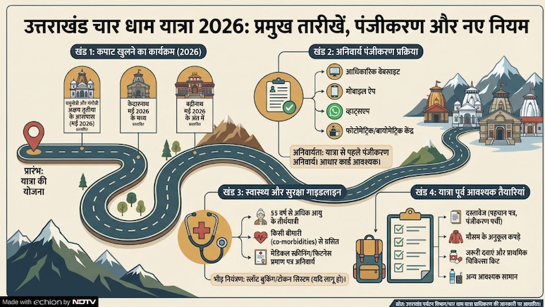 Char Dham Yatra 2026: चार धाम यात्रा कब शुरू हो रही है? जानिए कब खुलेंगे कपाट और कैसे करें रजिस्ट्रेशन
