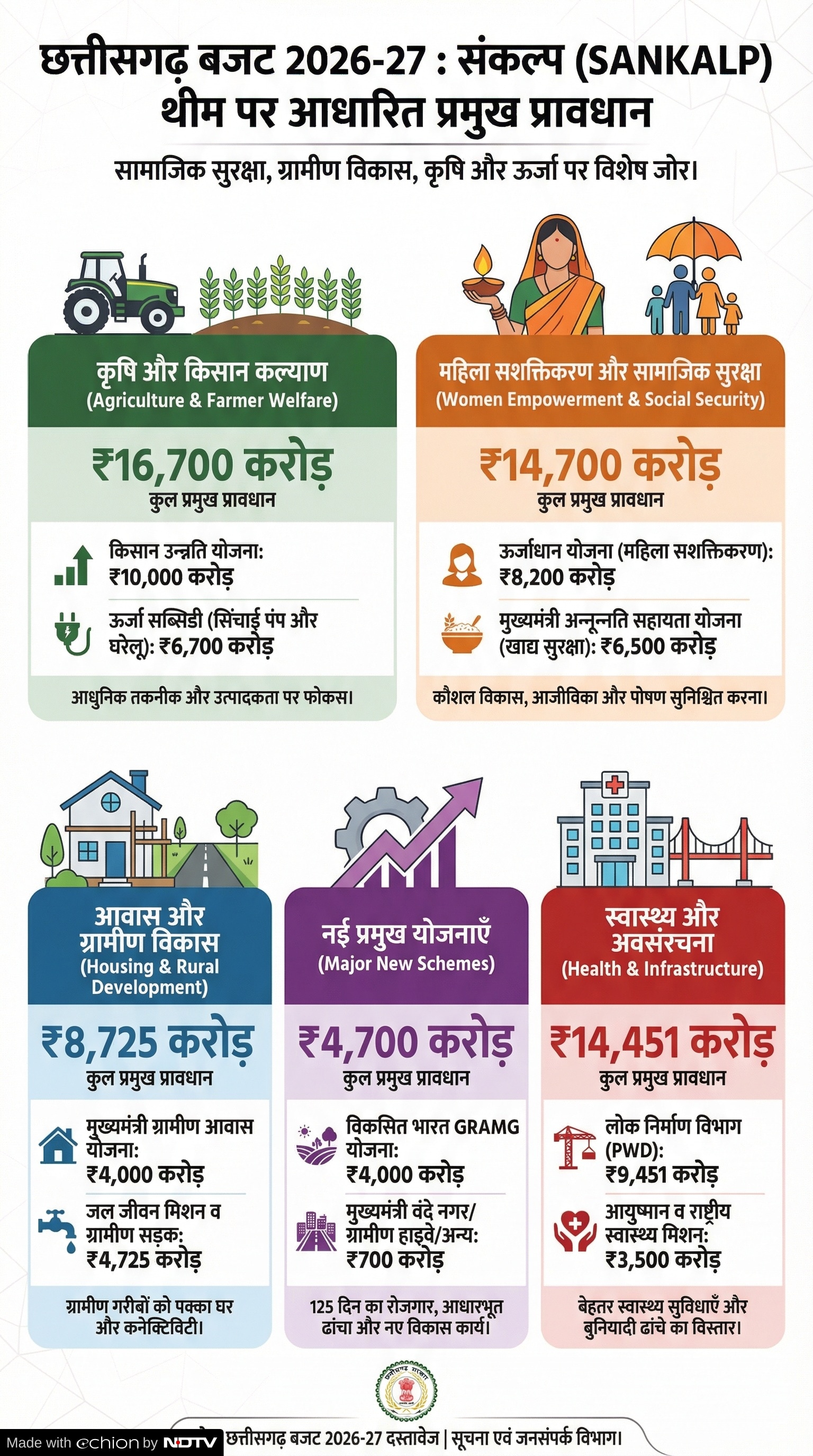 CG Budget 2026-27: बजट में क्या है? CG Budget 2026-27: बजट में क्या है?