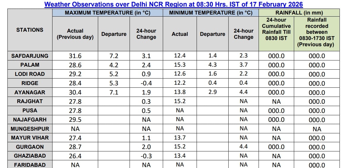 Delhi Weather Delhi Weather