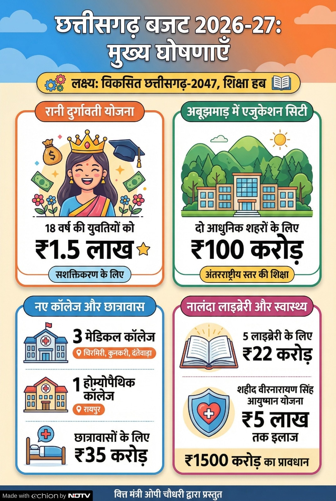 CG Budget 2026-27: बजट में क्या है? CG Budget 2026-27: बजट में क्या है?