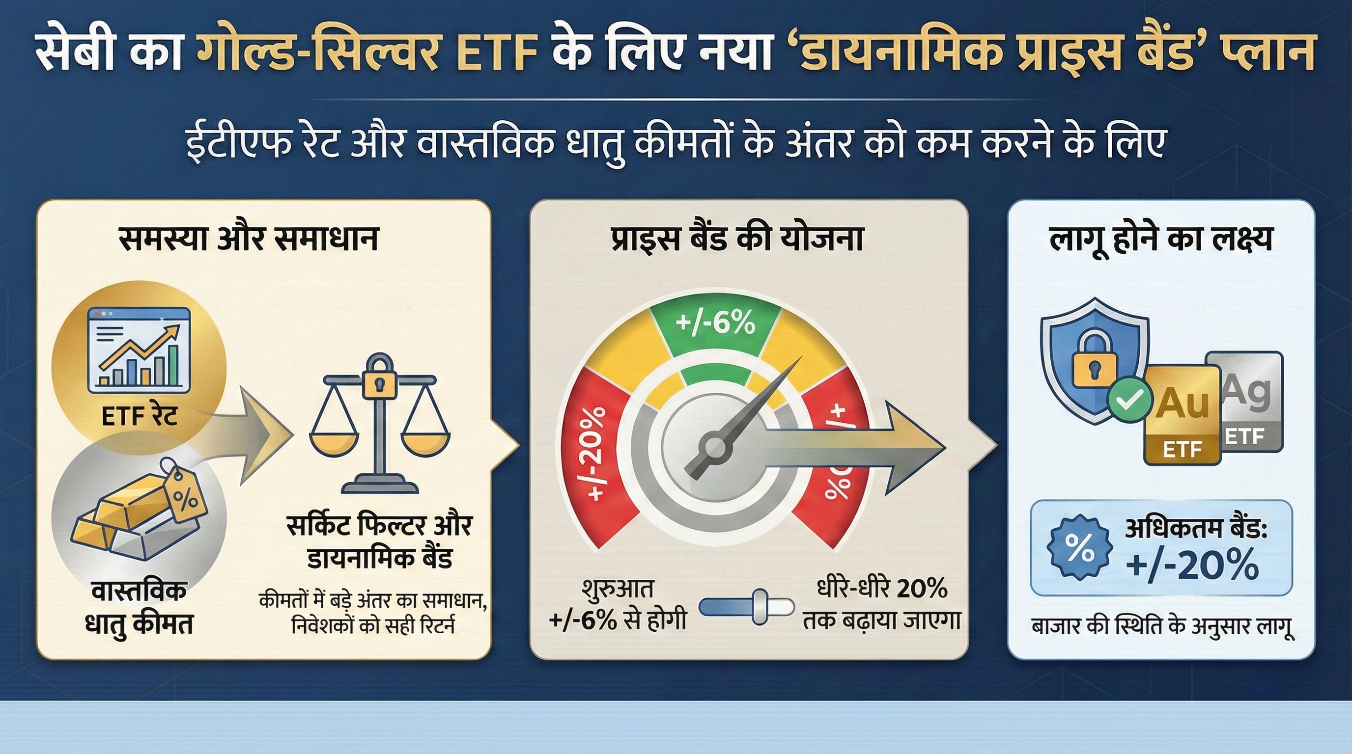Gold-Silver ETF New Rules