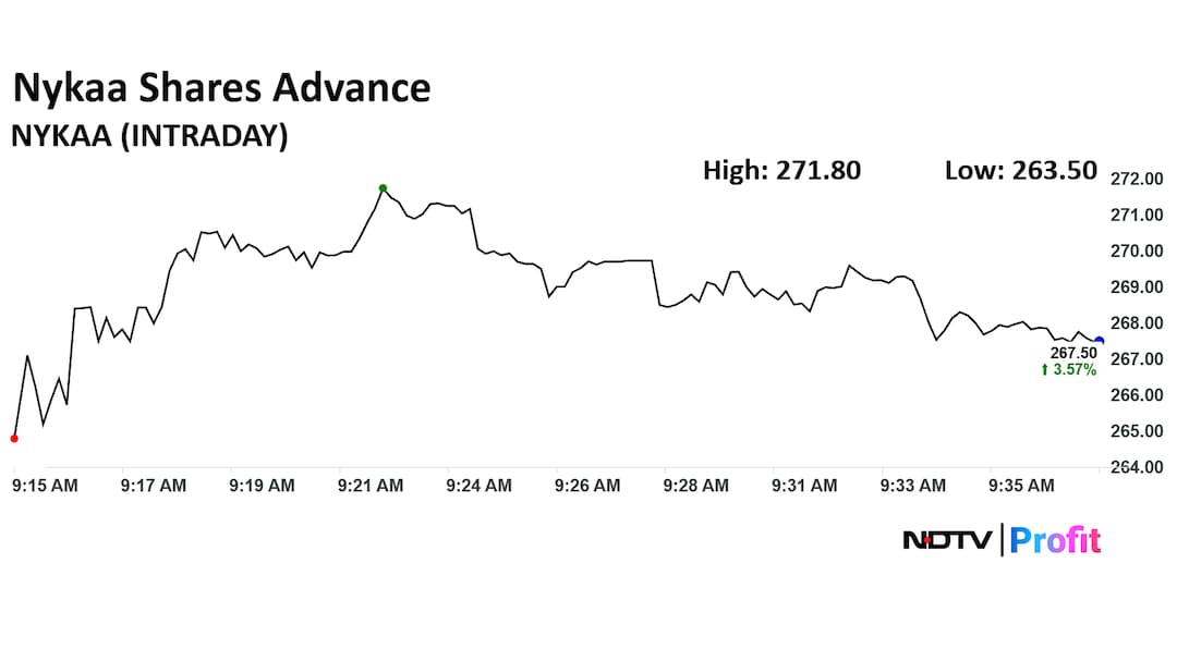 Nykaa Share Price Today