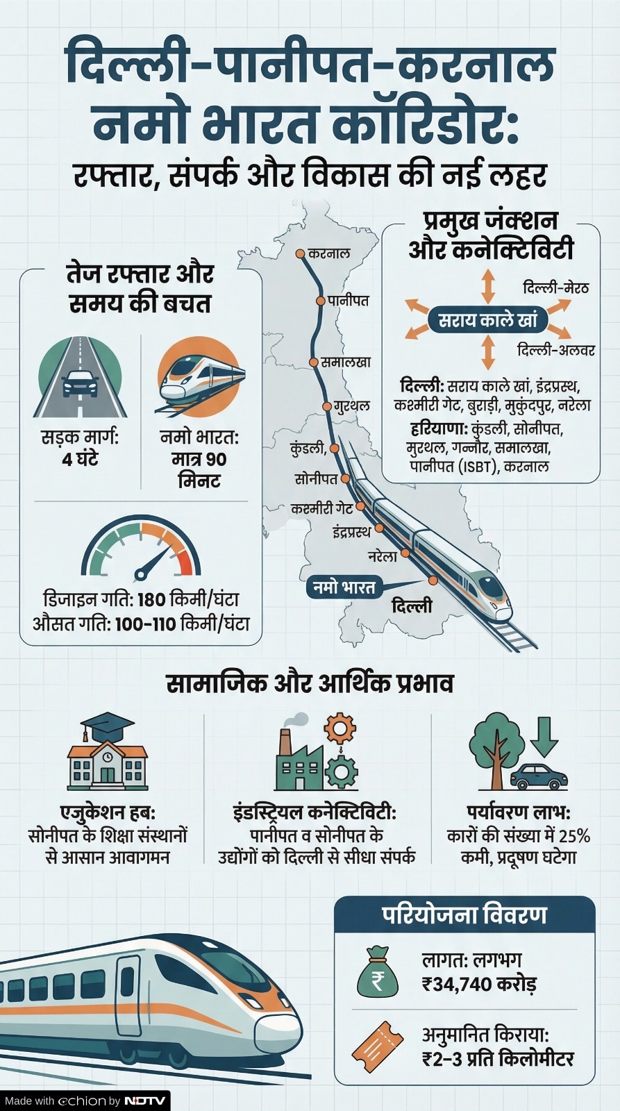 Delhi-Panipat-Karnal rrts Corridor 