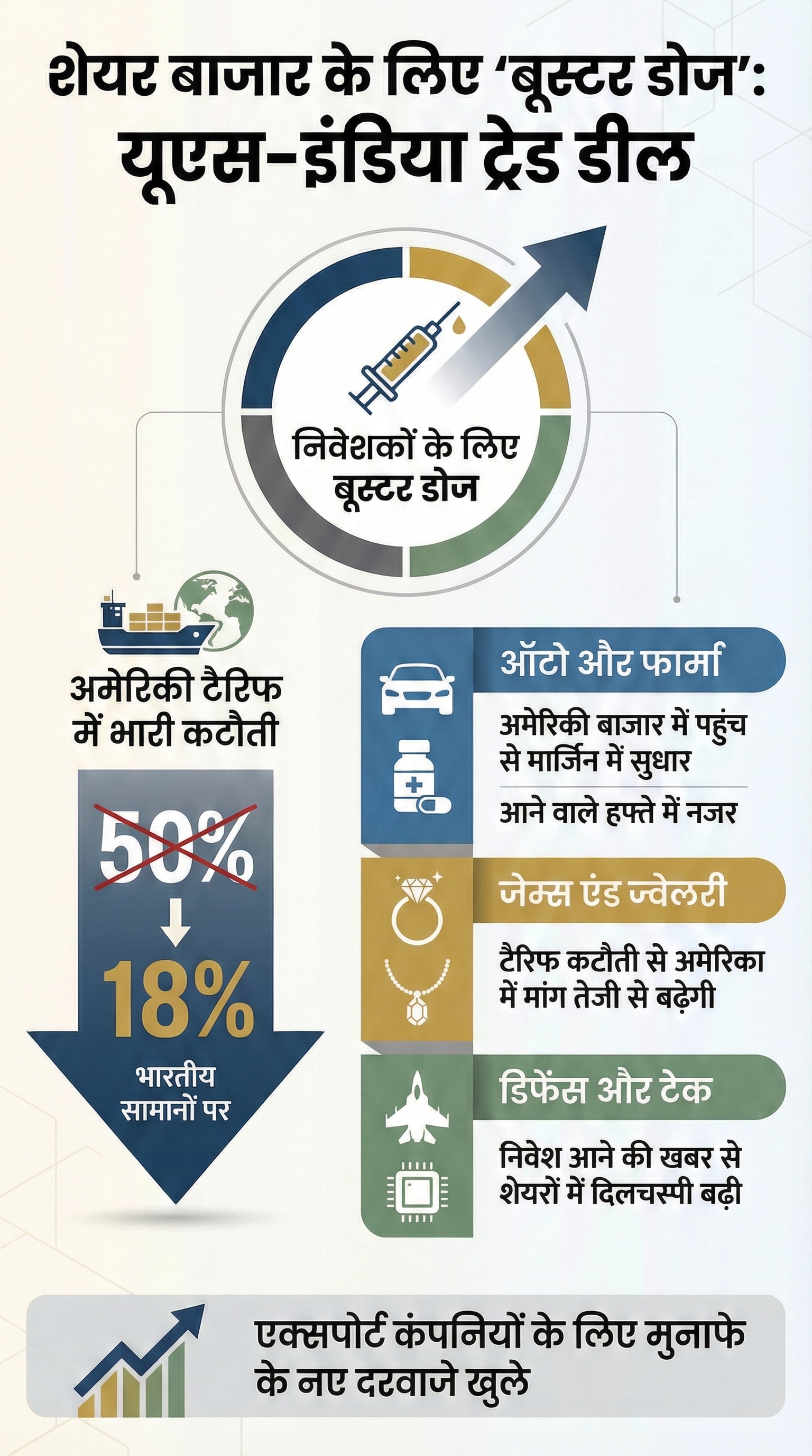 US Trade Deal impact on Share Markets