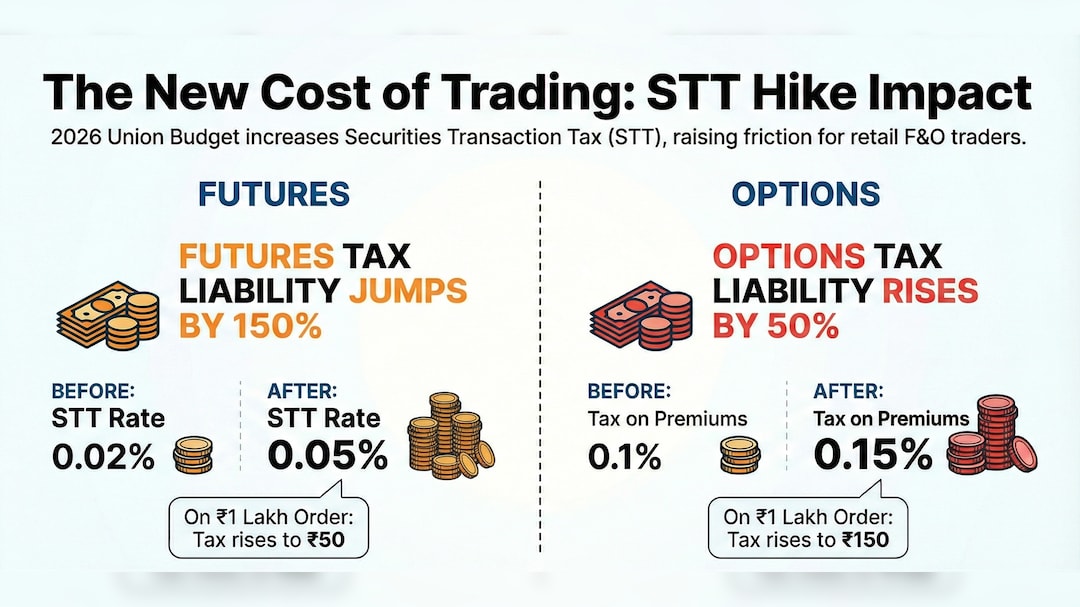 Impact of STT hike for retail investors. 