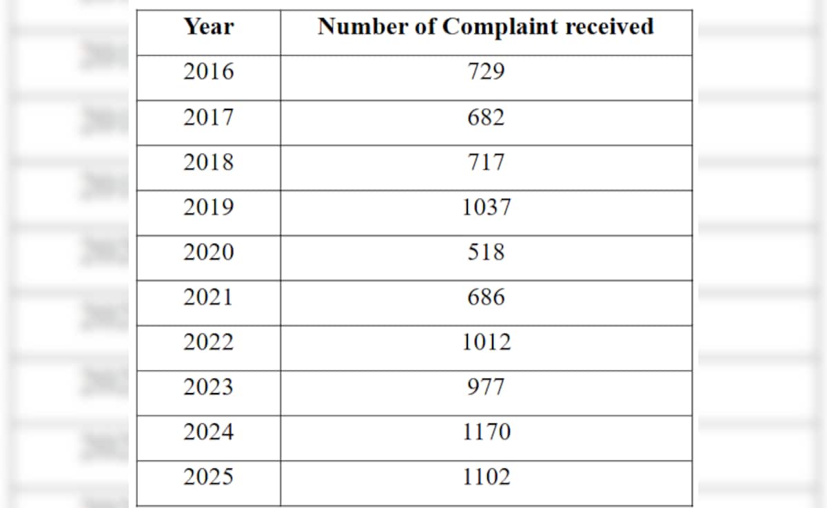 Source: Lok Sabha Question (Feb 2026) Source: Lok Sabha Question (Feb 2026)