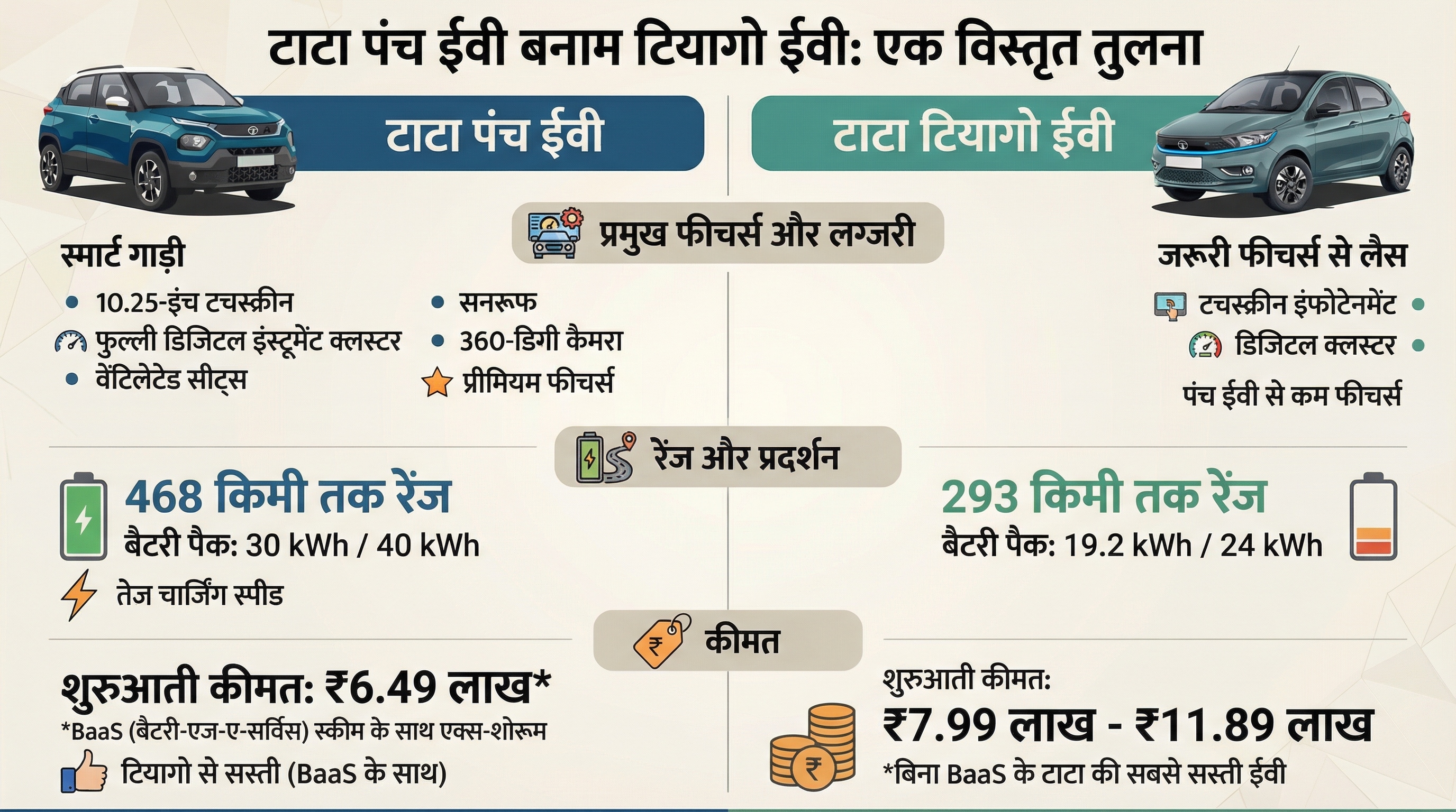 Tata Punch EV Facelift vs Tiago EV Tata Punch EV Facelift vs Tiago EV
