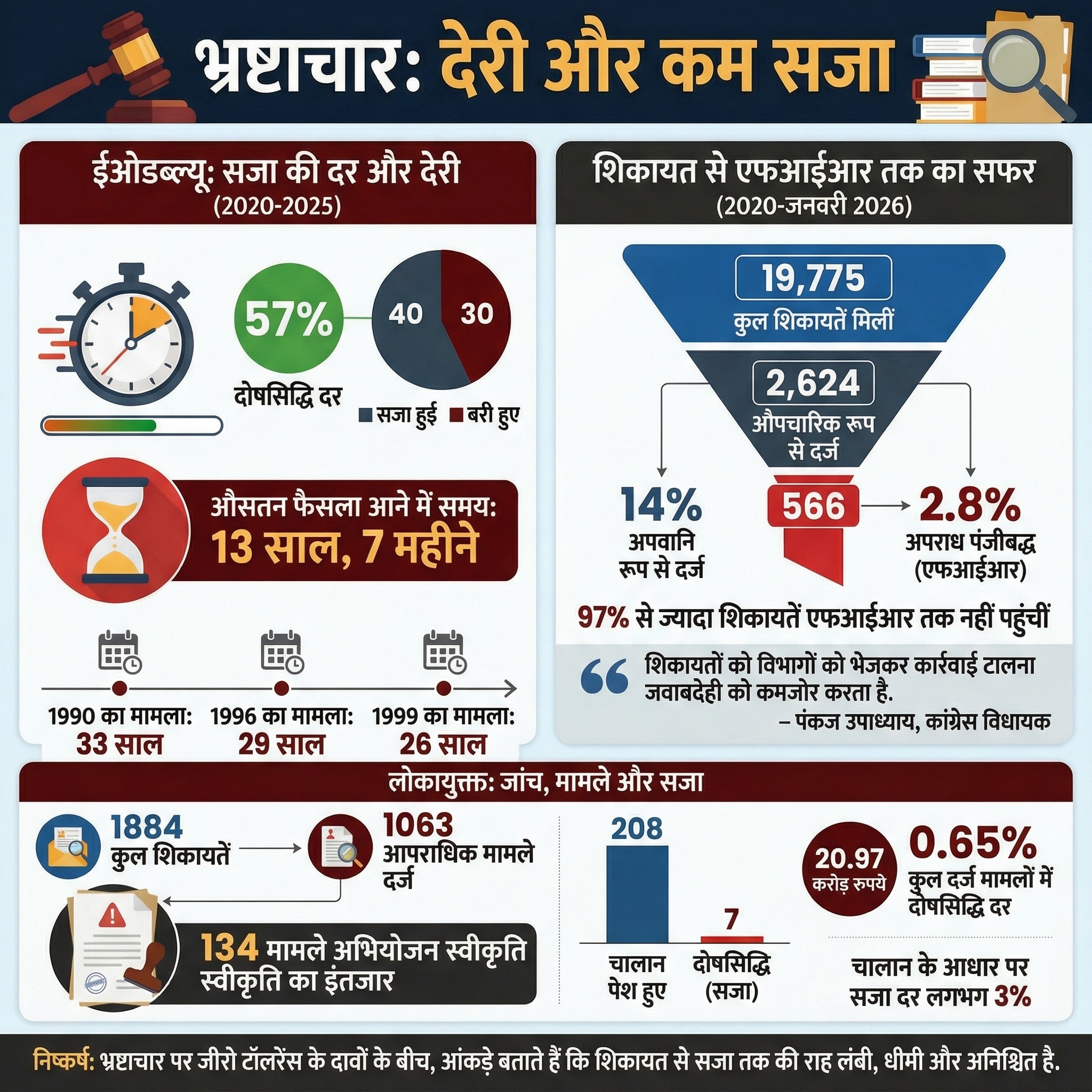57% सजा, 14% एफआईआर, 1% से भी कम दोषसिद्धि... मध्य प्रदेश की भ्रष्टाचार विरोधी व्यवस्था का चौंकाने वाला सच