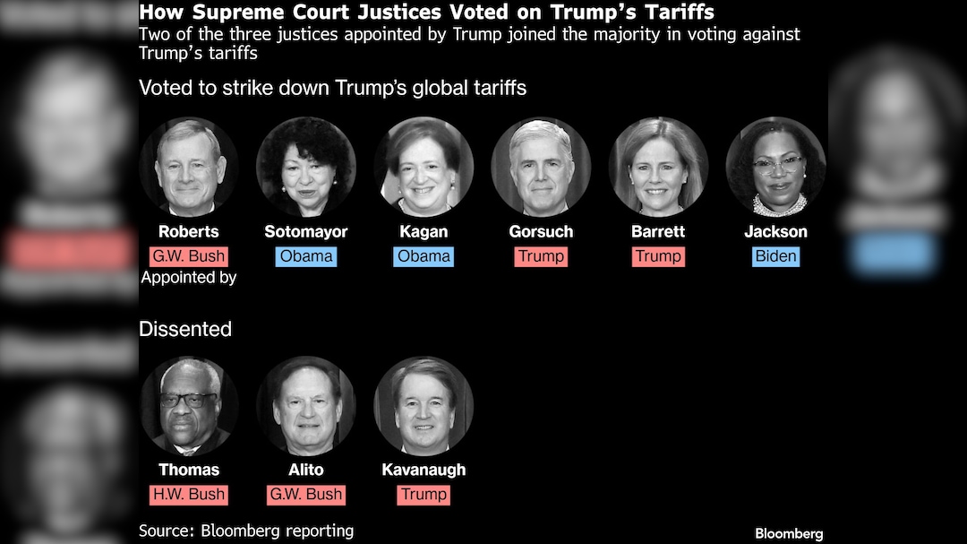US Supreme Court Justices vote on Trump tariffs