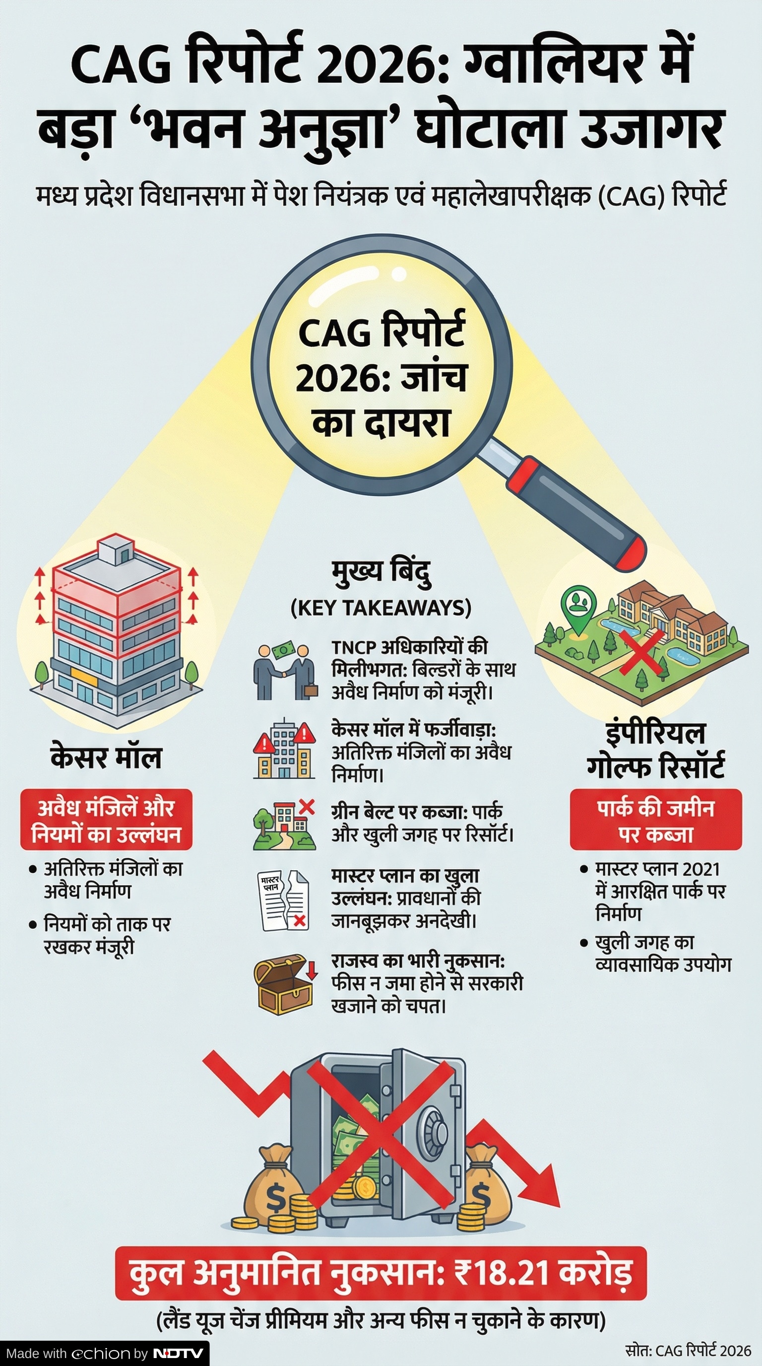 CAG Report Madhya Pradesh: कैग रिपोर्ट में खुलासा CAG Report Madhya Pradesh: कैग रिपोर्ट में खुलासा