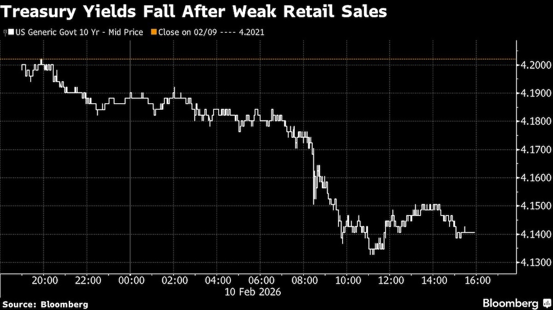 Treasury Yields Fall After Weak Retail Sales Treasury Yields Fall After Weak Retail Sales