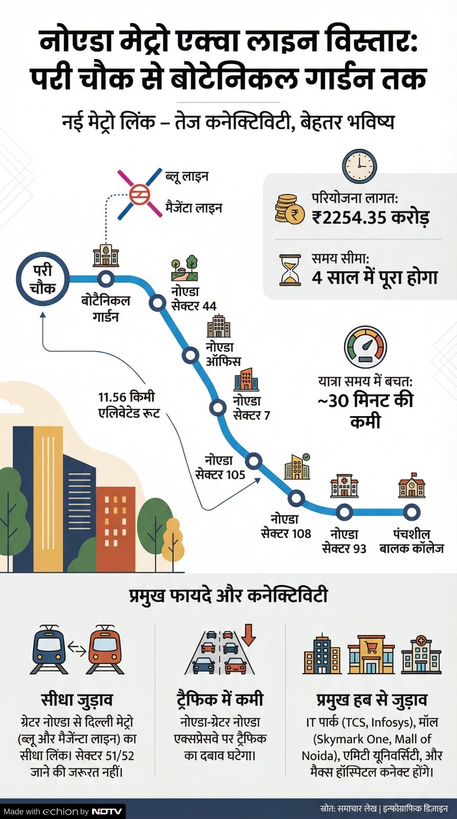 Noida Metro Aqua Line News