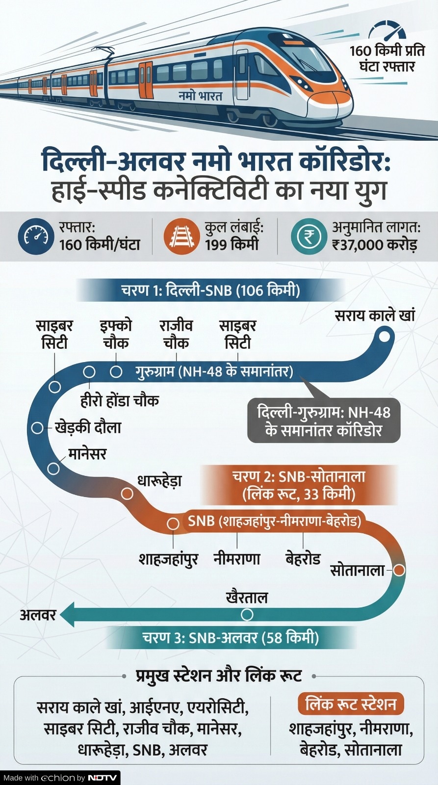 Delhi–Alwar Regional Rapid Transit System 