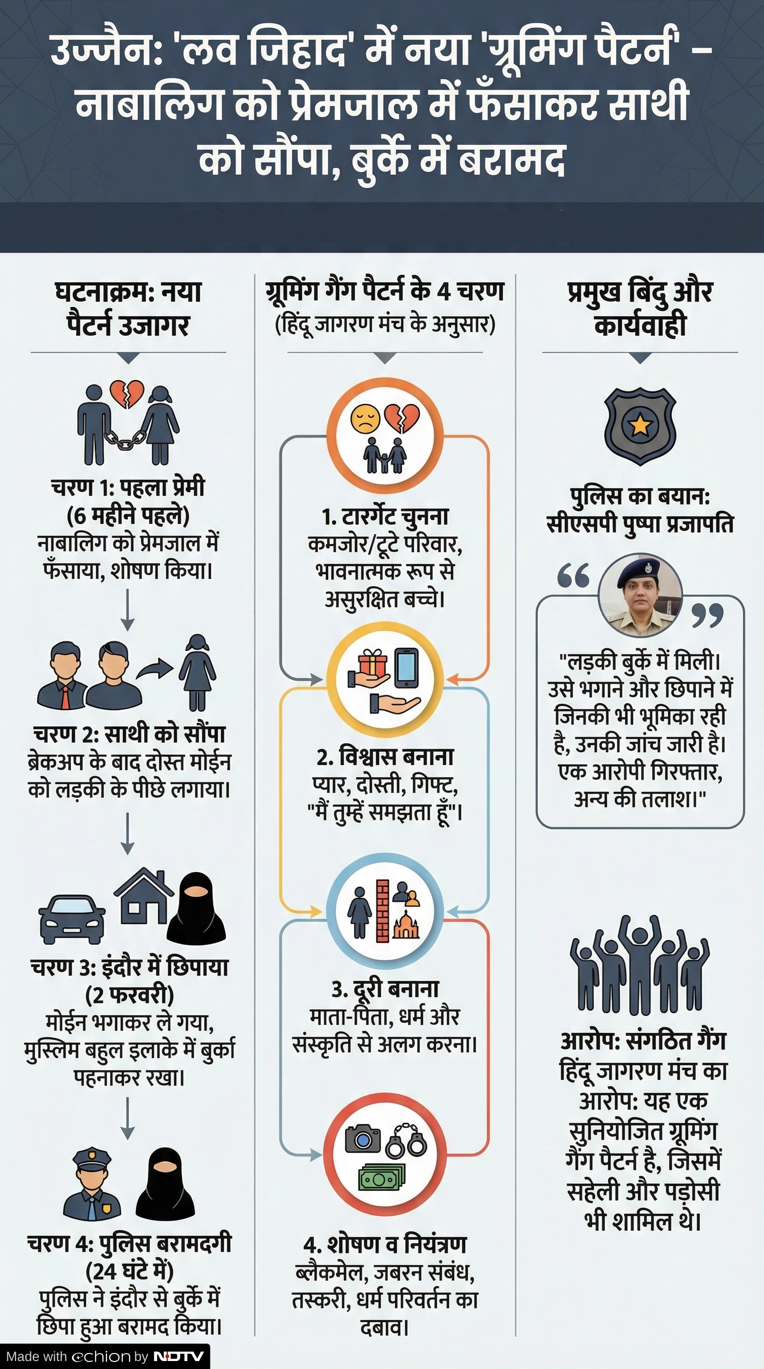 Love Jihad Case: उज्जैन में सामने आया नया ग्रूमिंग पैटर्न 