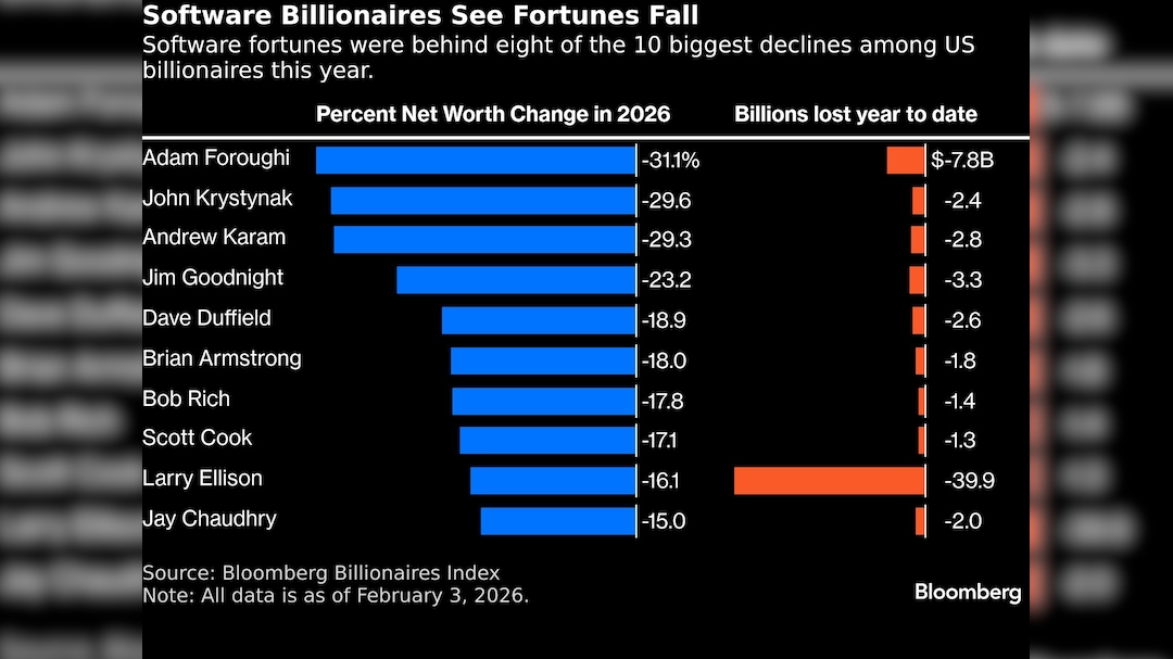 Bloomberg Billionaires Index