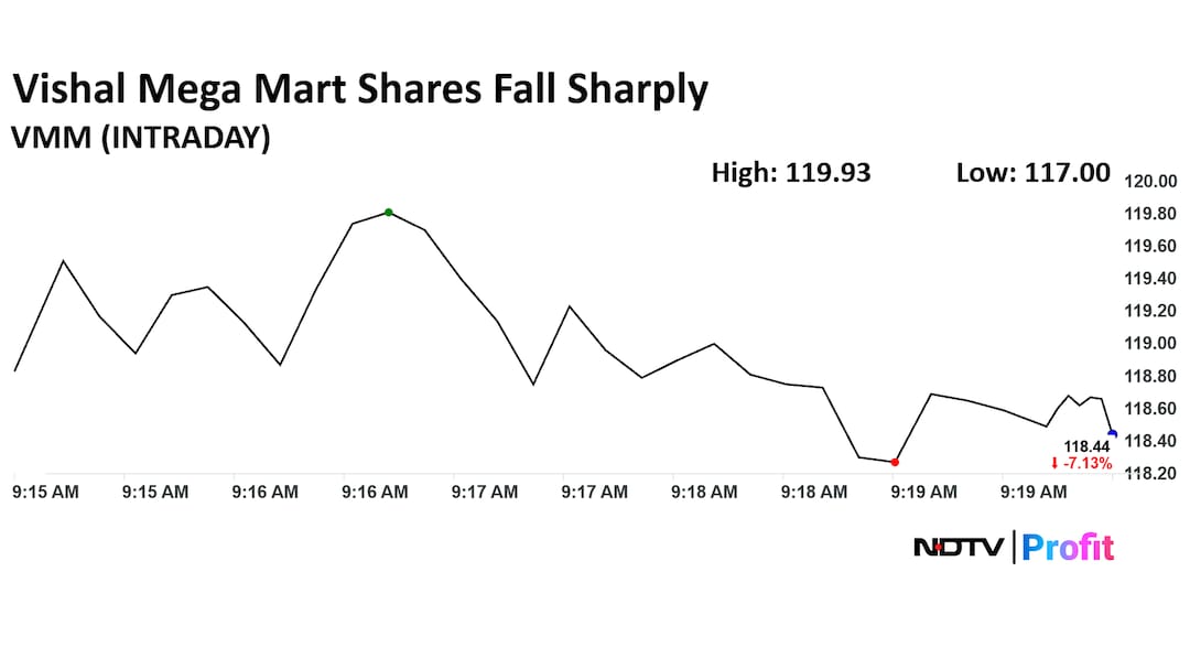 Vishal Mega Mart Share Price