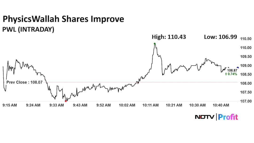 PhysicsWallah Share Price Today