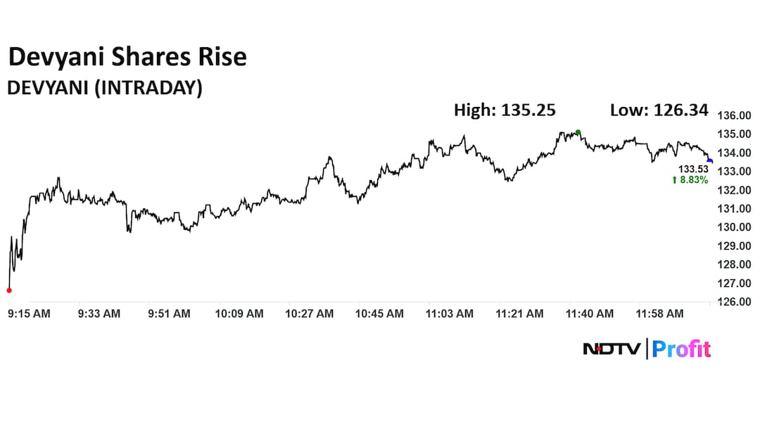 Devyani Share Price Today