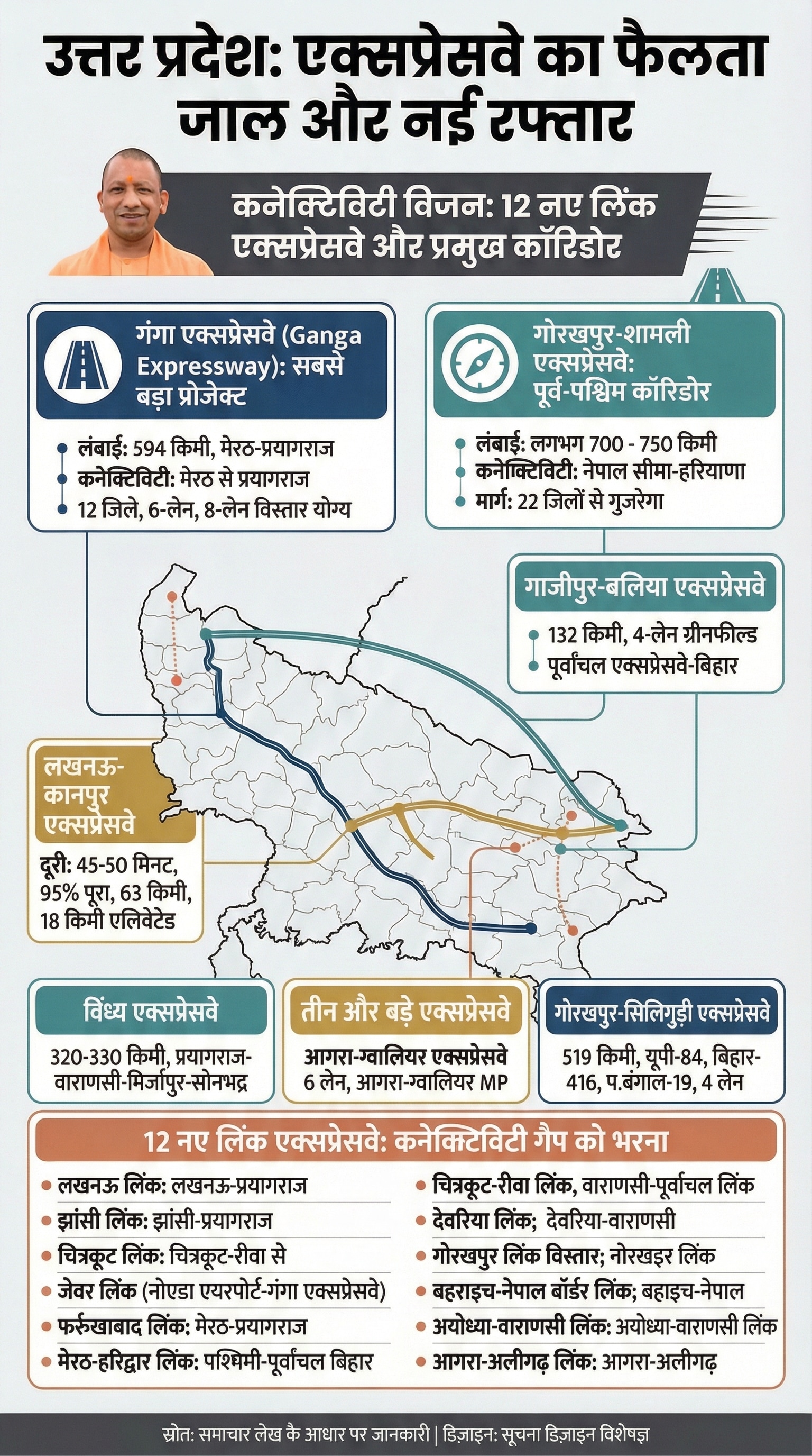 Expressway in Uttar Pradesh