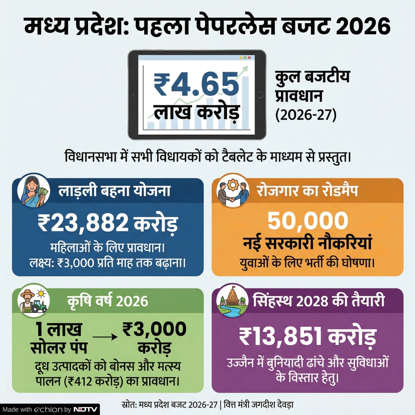 MP Budget 2026: बजट में क्या है?