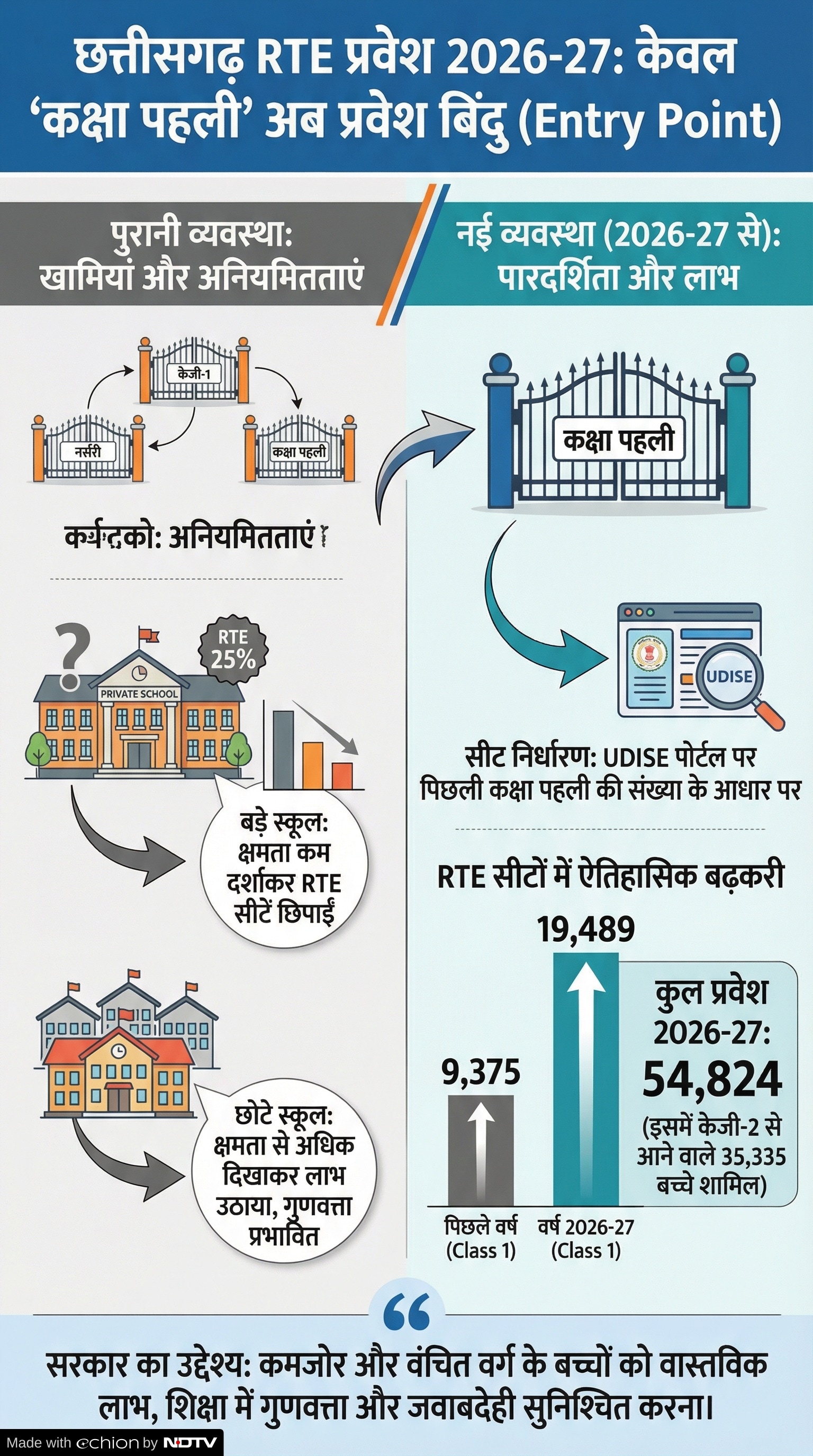 RTE Admission 2026-27: छत्तीसगढ़ में आरटीई सीटों में वृद्धि