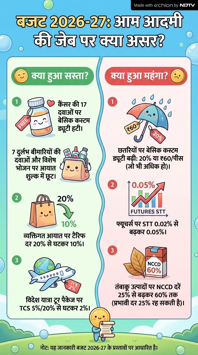 Union Budget 2026: क्या सस्ता और क्या महंगा हुआ? Union Budget 2026: क्या सस्ता और क्या महंगा हुआ?