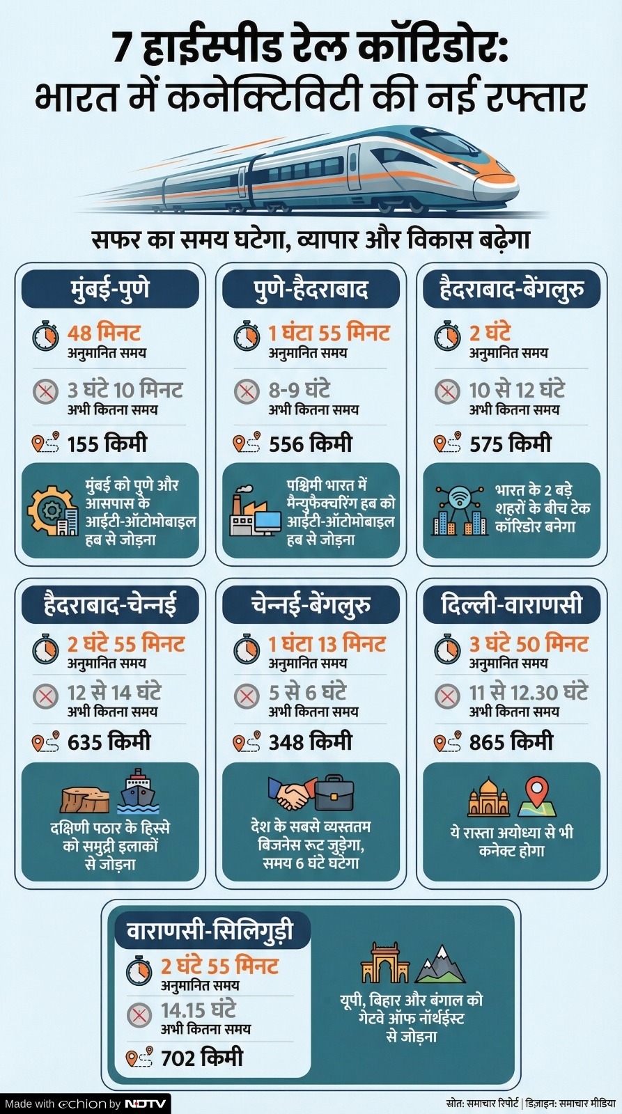 High Speed Rail Corridor