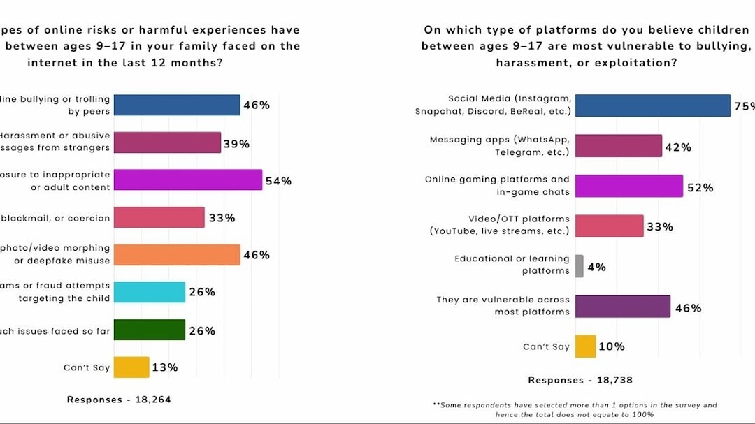 Platforms Where Children Are Most Vulnerable