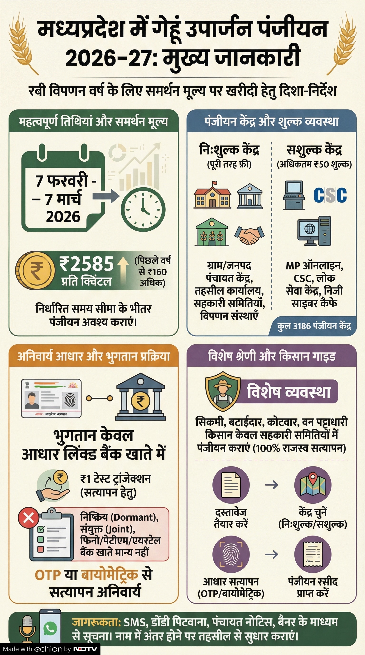MP Gehu Kharidi 2026: मध्य प्रदेश में गेहूं खरीदी की पूरी जानकारी MP Gehu Kharidi 2026: मध्य प्रदेश में गेहूं खरीदी की पूरी जानकारी
