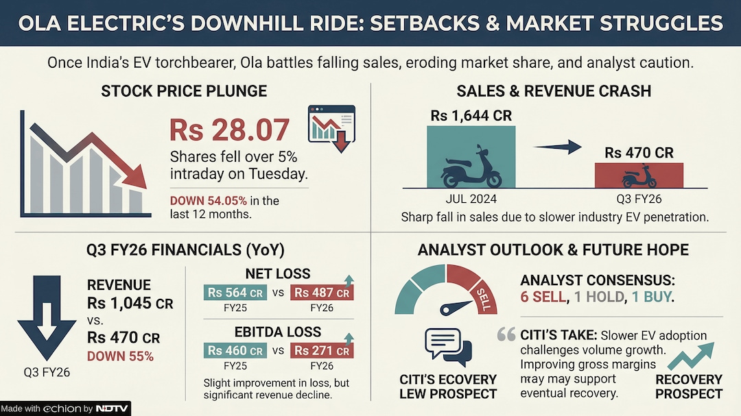 Ola Share Price Today