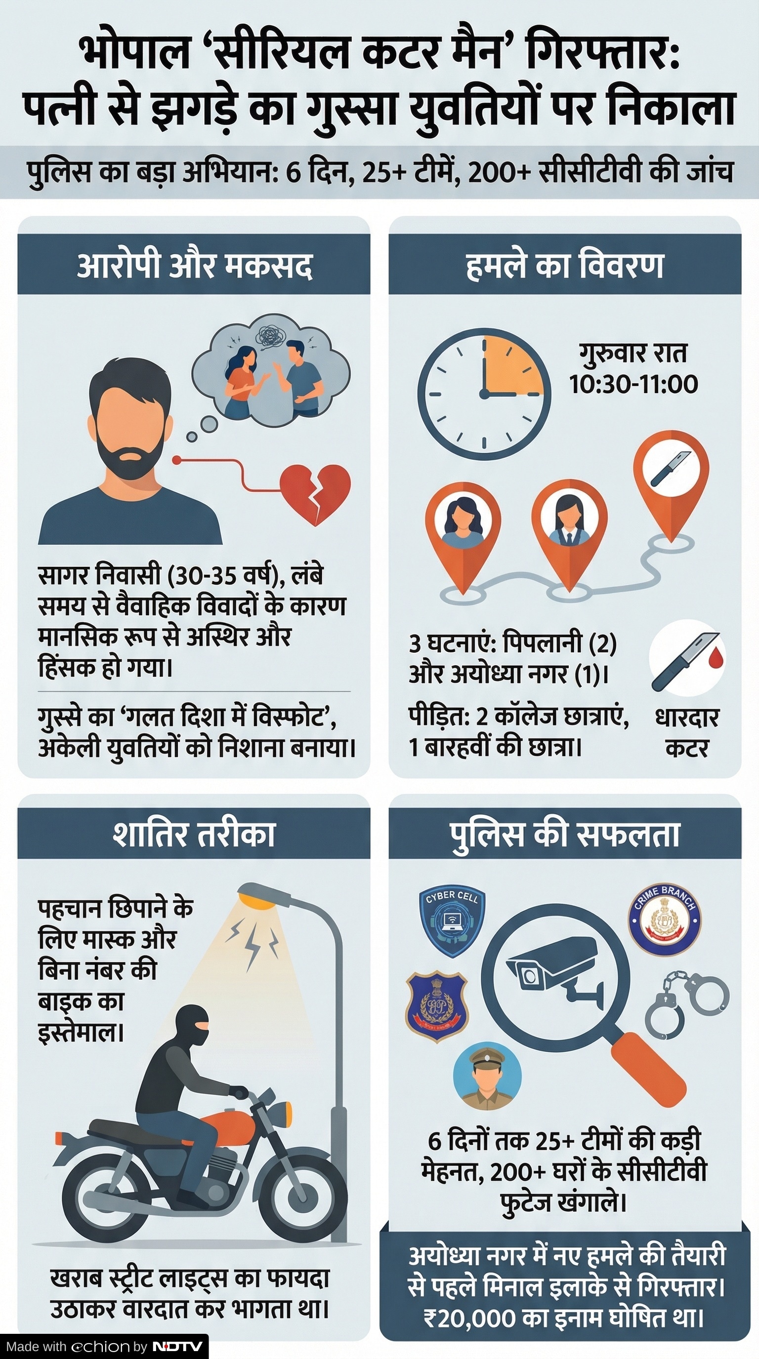 Bhopal Crime: सीरियल कटर मैन पकड़ा गया