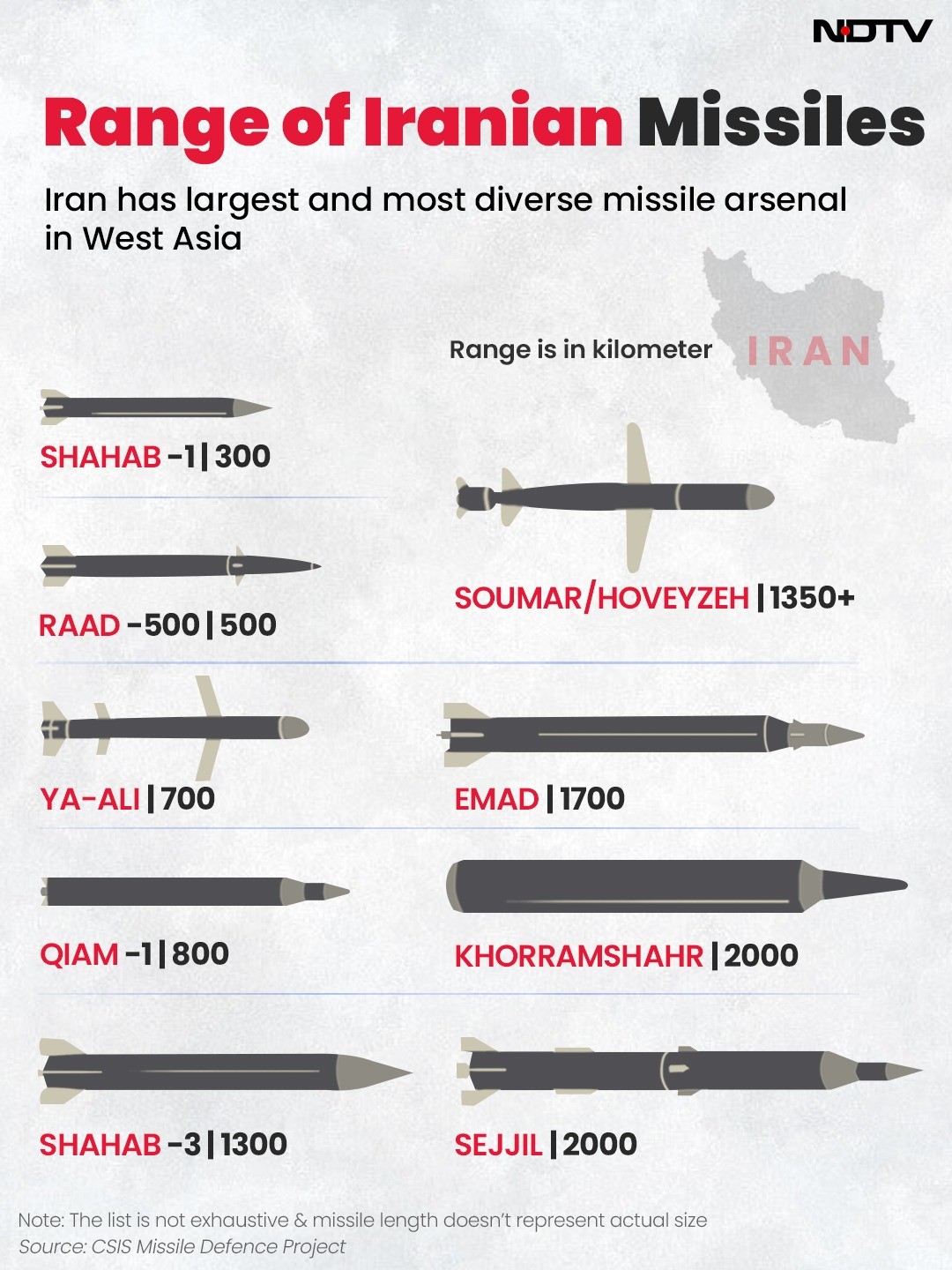 Range of Iranian Missiles Range of Iranian Missiles
