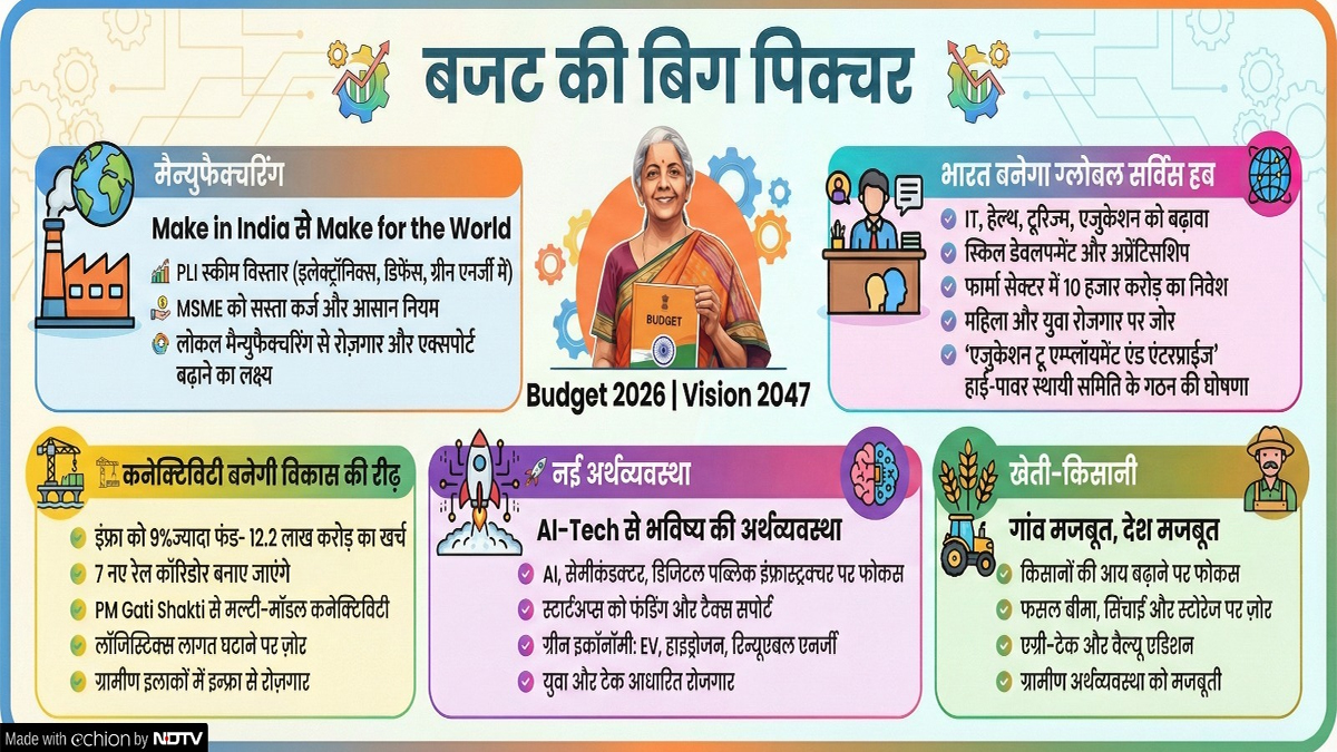 बजट 2026 का निचोड़:  10 बड़े ऐलान और उनका असर समझिए