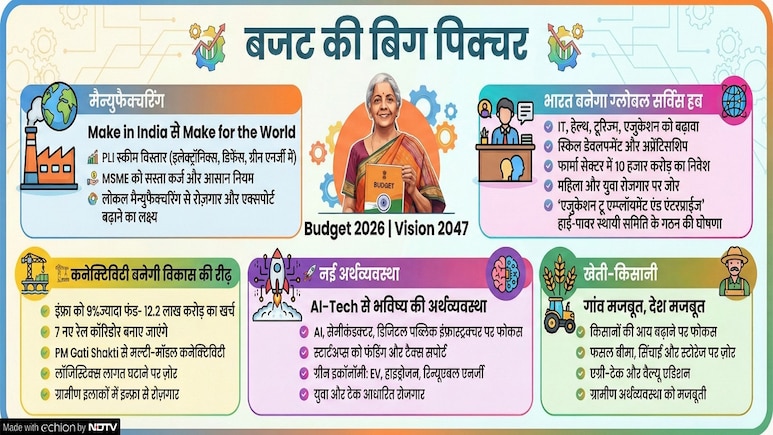 बजट 2026 का निचोड़:  10 बड़े ऐलान और उनका असर समझिए