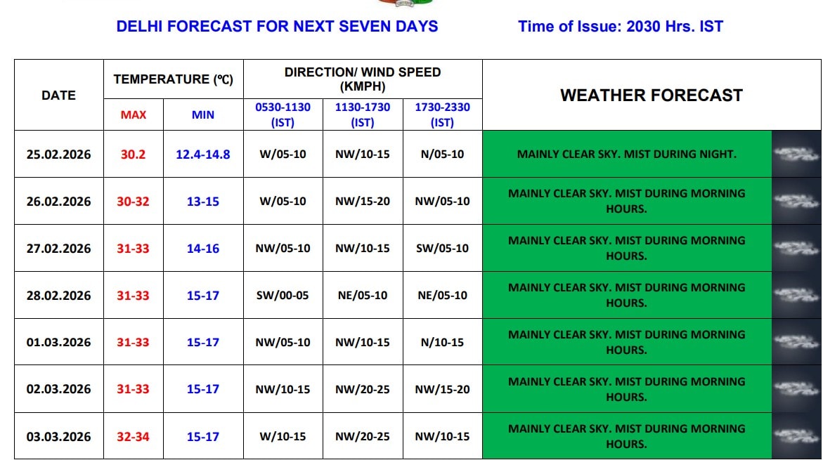 Delhi Weather Delhi Weather