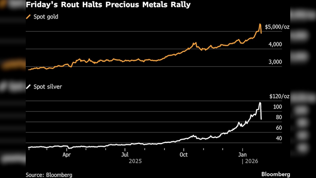 Fridays Rout Halts Precious Metals Rally