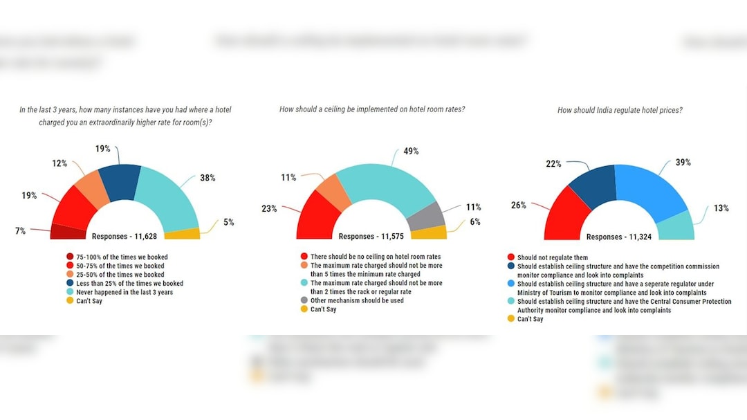 Survey conducted over last 15 months brings to the fore the key issue of profiteering by hotels 