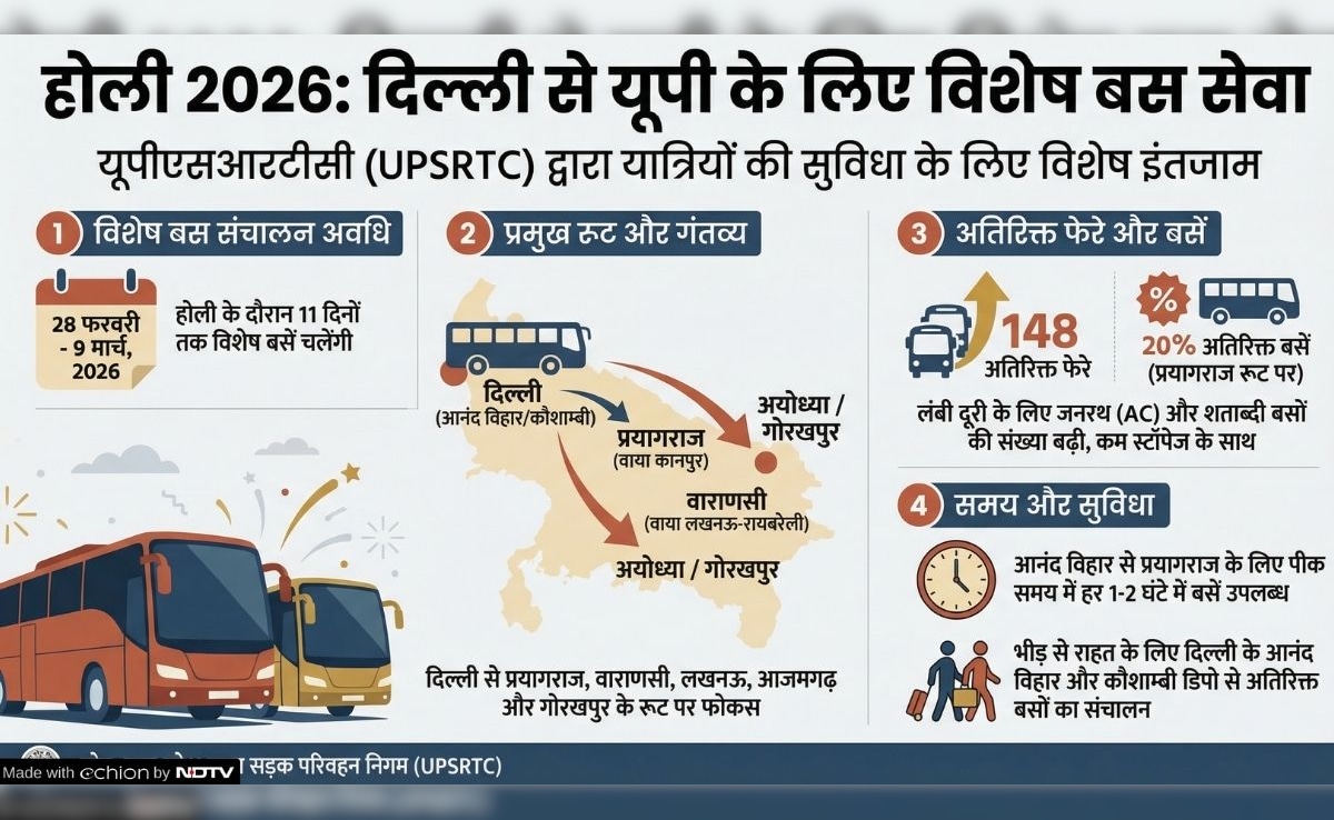 Holi Special Buses 2026: होली पर दिल्ली से प्रयागराज के लिए UP रोडवेज चलाएगा स्पेशल बसें, यहां जानिए रूट-टाइमिंग और लिस्ट