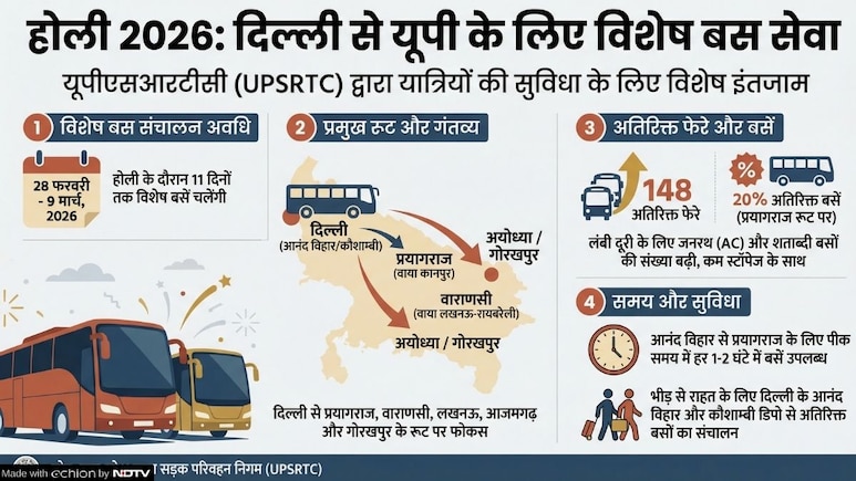 Holi Special Buses 2026: होली पर दिल्ली से प्रयागराज के लिए UP रोडवेज चलाएगा स्पेशल बसें, यहां जानिए रूट-टाइमिंग और लिस्ट