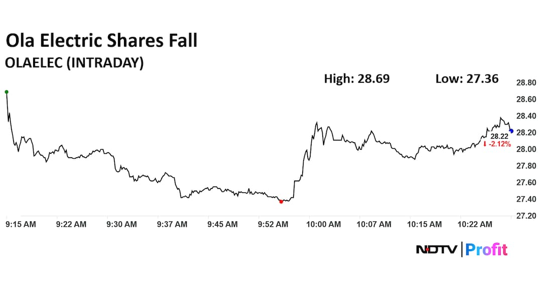 Ola Share Price Today