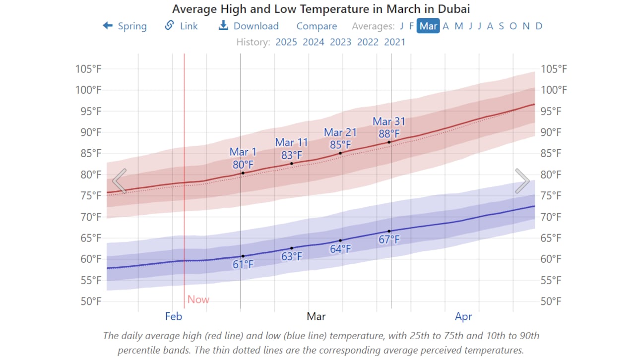 Things You Must Pack For Dubai Trip In March Things You Must Pack For Dubai Trip In March