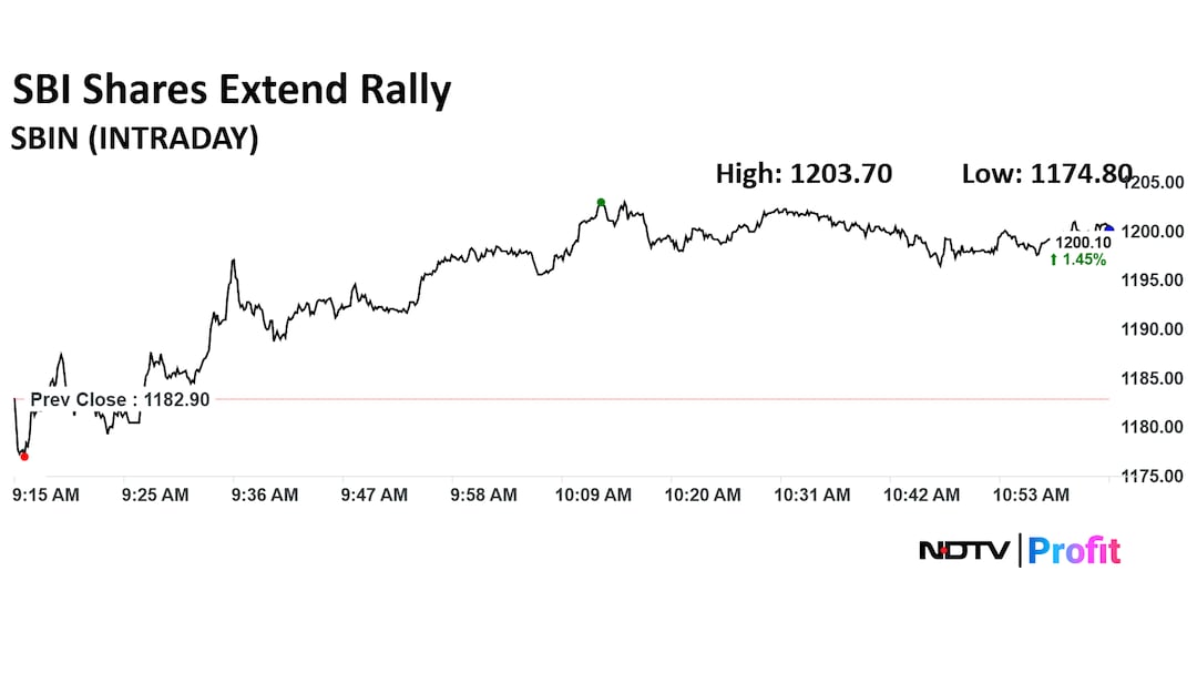 SBI Share Price Today