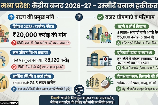 मध्य प्रदेश सरकार ने केंद्र से की थी ये मांगें, बजट में कितनी पूरी हुई उम्मीदें, यहां पढ़ें-क्या मिला-क्या रह गया मध्य प्रदेश सरकार ने केंद्र से की थी ये मांगें, बजट में कितनी पूरी हुई उम्मीदें, यहां पढ़ें-क्या मिला-क्या रह गया