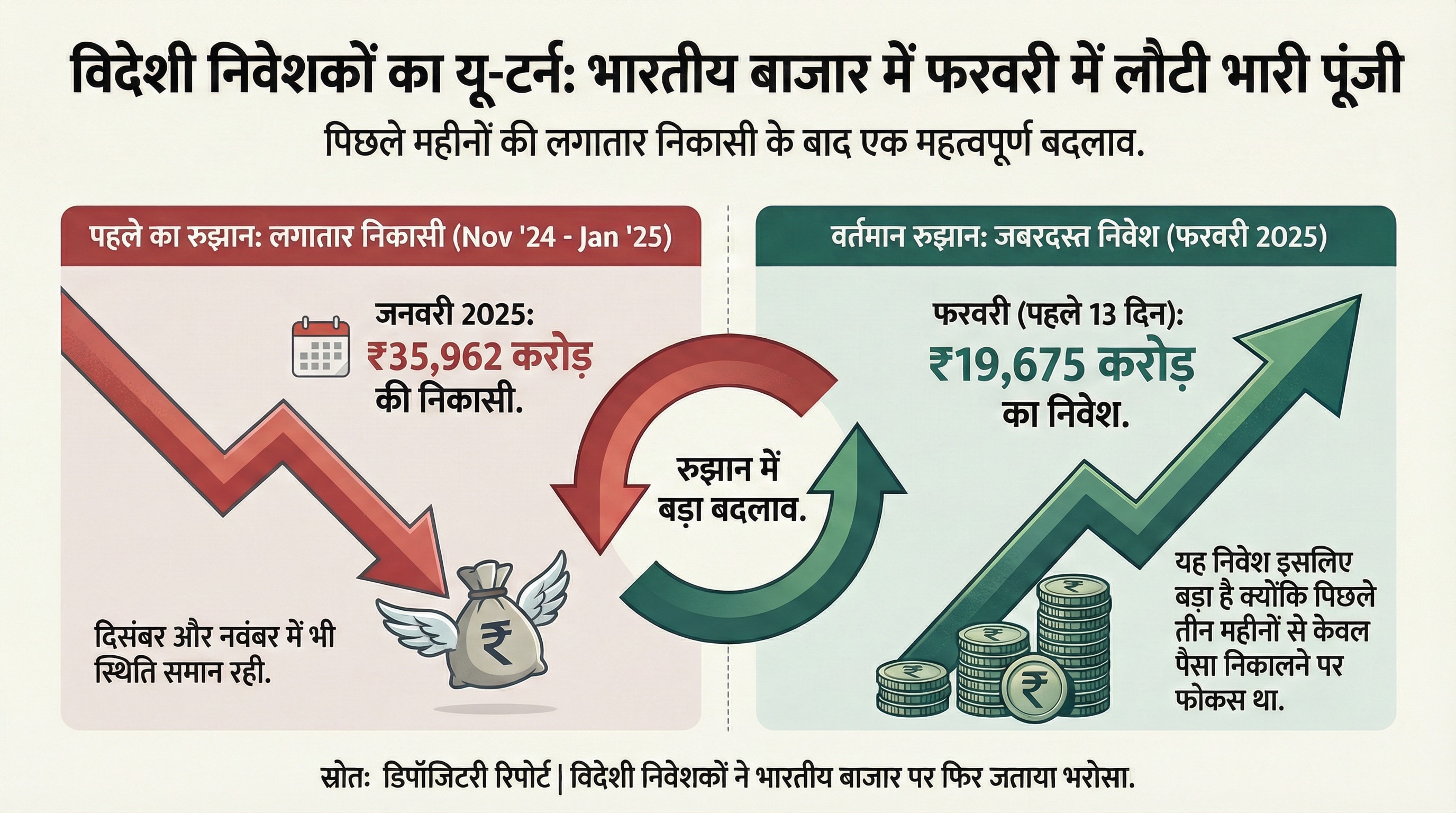 fpi investment returns in Indian 