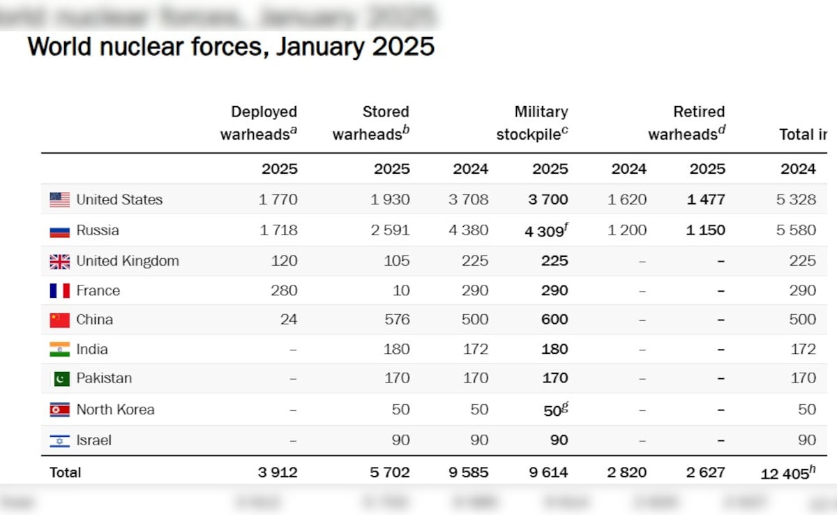 Source: SIPRI Yearbook 2025