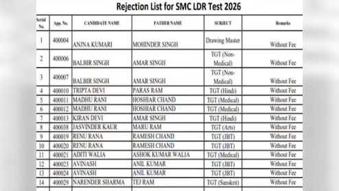 HPBOSE LDR Exam 2026: आवेदन करने वाले 97 कैंडिडेट्स के फॉर्म हुए रिजेक्ट, इस लिंक पर जाकर देखें लिस्ट